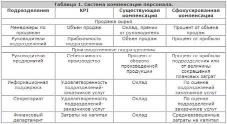 Система компенсации персонала