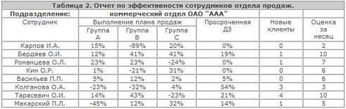 Отчет по эффективности сотрудников отдела продаж