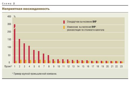 Внутренняя норма рентабельности: поучительная история Внутренняя норма рентабельности: поучительная история